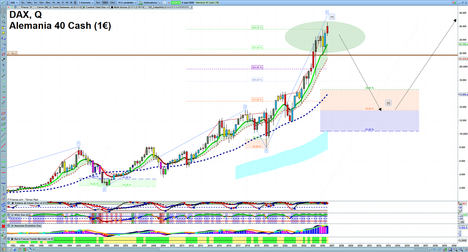 DAX quarterly technical analysis chart showing market structure, Elliott Wave context and key reaction levels
